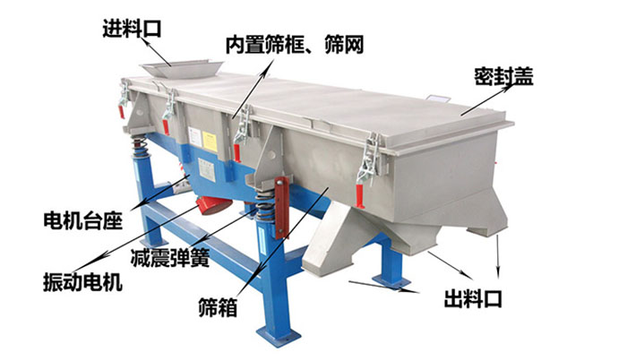 直線振動(dòng)篩分機(jī)結(jié)構(gòu)示意圖