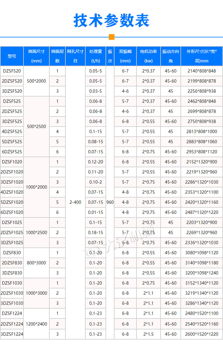 多層直線振動篩技術參數(shù)